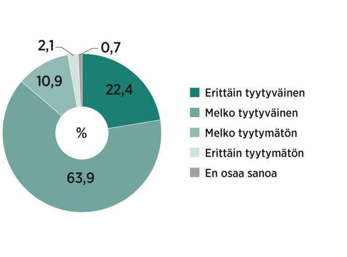 Kuinka tyytyväinen olet työhösi?