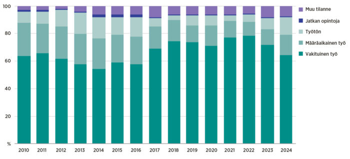 Vastavalmistuneiden tilanne valmistumista  seuraavana keväänä vuosina 2010–2024 valmistuneilla (%)