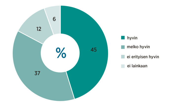 Miten työsi vastaa koulutustasi?