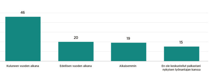 Milloin olet viimeksi keskustellut palkastasi työnantajan kanssa?, %