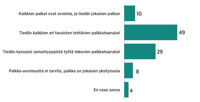 Mikä olisi sinulle mieluisin palkka-avoimuuden taso omalla työpaikallasi?, %