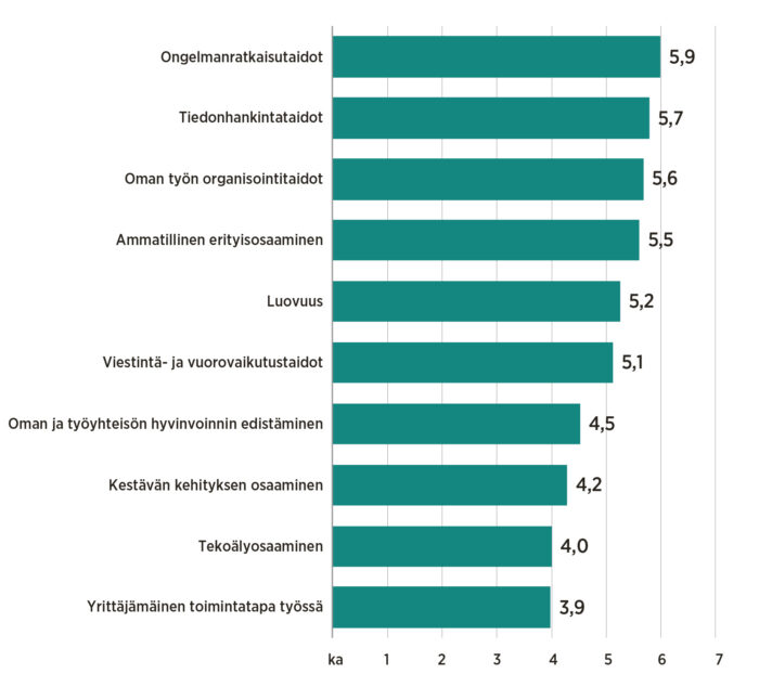 Insinöörien koettu osaaminen, keskiarvo
