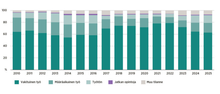 Valmistuneiden tilanne valmistumista seuraavana keväänä, vuosina 2010–2025 valmistuneet