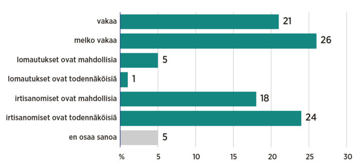Millaisena näet virastosi tilanteen lähitulevaisuudessa? %