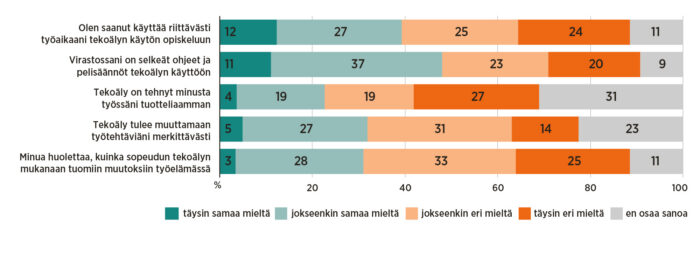 Tekoäly kuuluu jo virastojen arkeen, väitteiden kanssa samaa mieltä olevien osuus, %